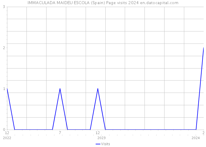 IMMACULADA MAIDEU ESCOLA (Spain) Page visits 2024 