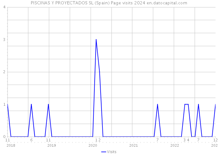 PISCINAS Y PROYECTADOS SL (Spain) Page visits 2024 