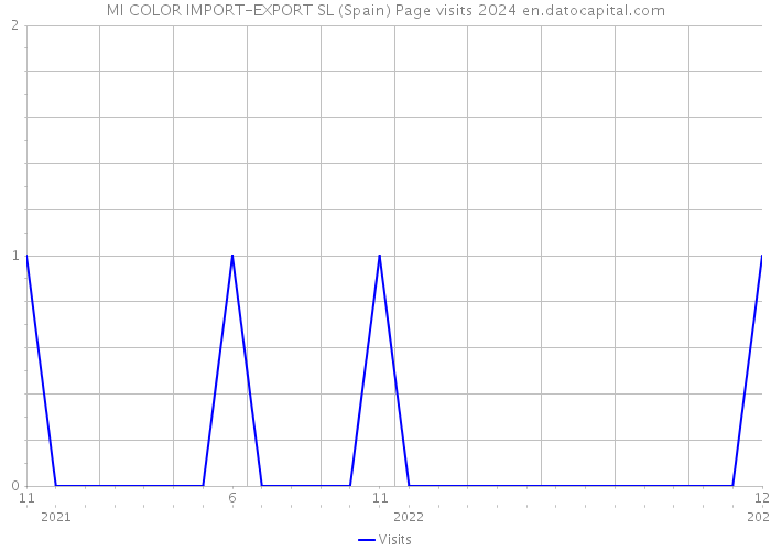 MI COLOR IMPORT-EXPORT SL (Spain) Page visits 2024 