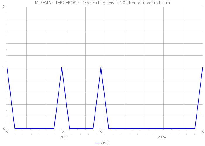 MIREMAR TERCEROS SL (Spain) Page visits 2024 