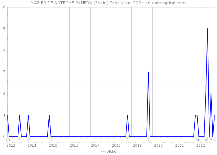 XABIER DE ARTECHE PANERA (Spain) Page visits 2024 