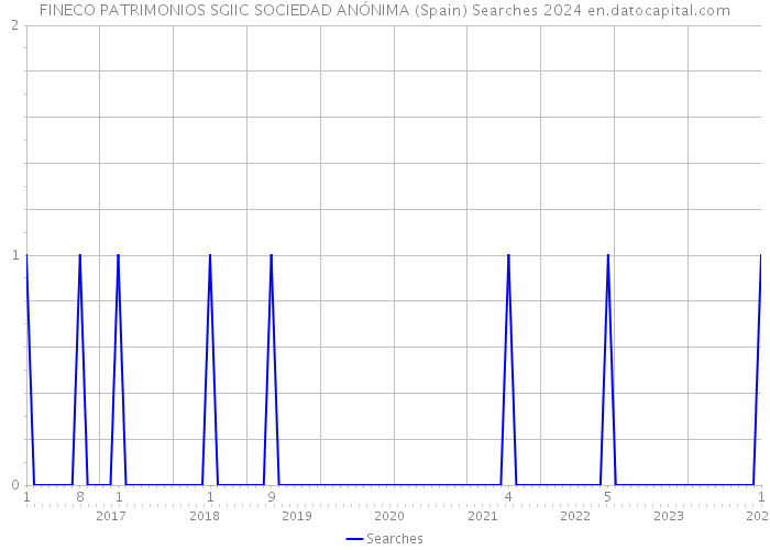 FINECO PATRIMONIOS SGIIC SOCIEDAD ANÓNIMA (Spain) Searches 2024 