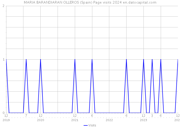 MARIA BARANDIARAN OLLEROS (Spain) Page visits 2024 