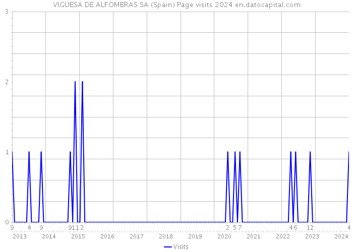 VIGUESA DE ALFOMBRAS SA (Spain) Page visits 2024 