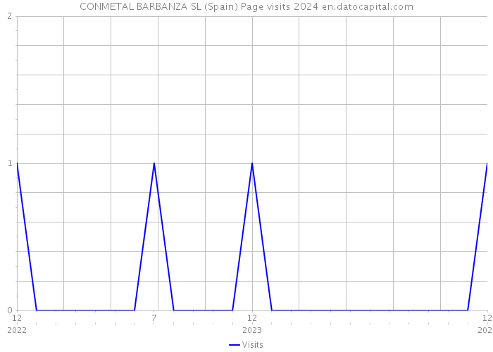 CONMETAL BARBANZA SL (Spain) Page visits 2024 