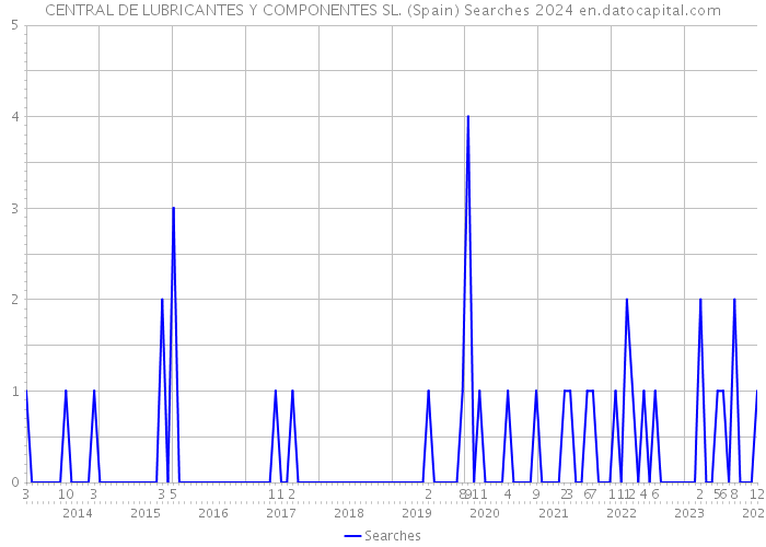 CENTRAL DE LUBRICANTES Y COMPONENTES SL. (Spain) Searches 2024 