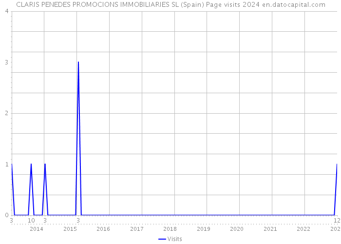 CLARIS PENEDES PROMOCIONS IMMOBILIARIES SL (Spain) Page visits 2024 