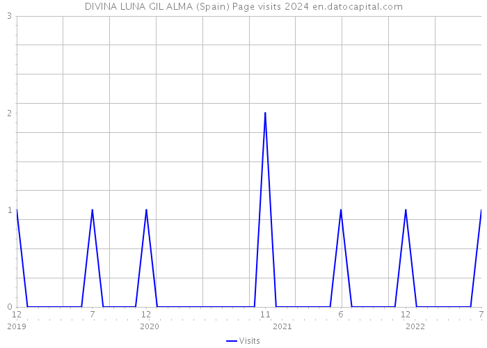 DIVINA LUNA GIL ALMA (Spain) Page visits 2024 