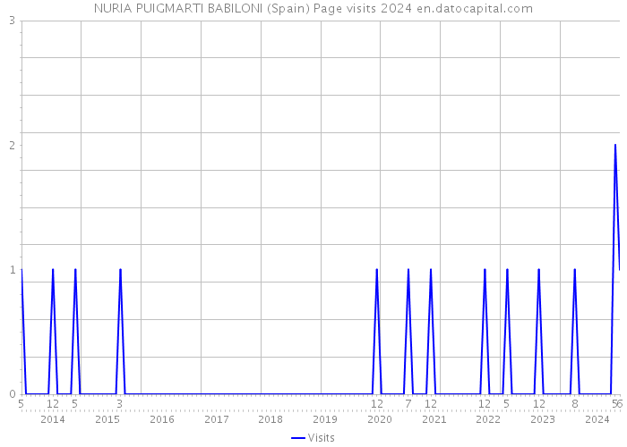NURIA PUIGMARTI BABILONI (Spain) Page visits 2024 