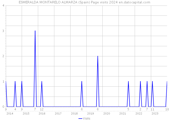 ESMERALDA MONTARELO ALMARZA (Spain) Page visits 2024 