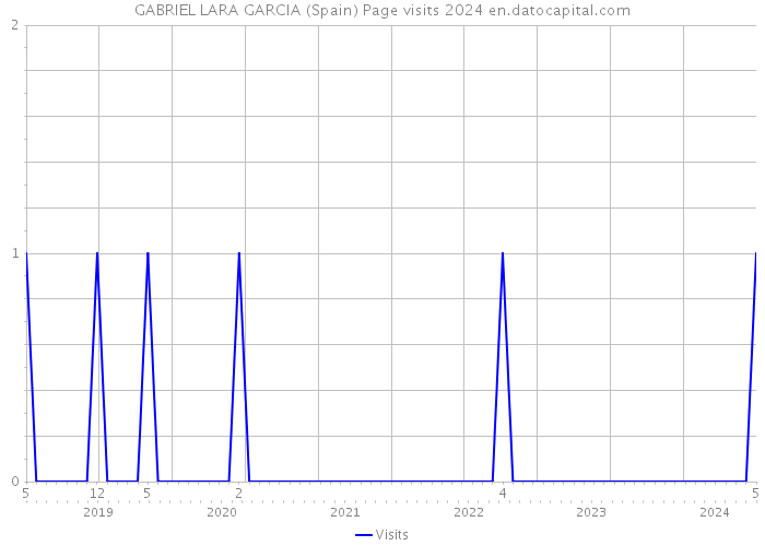 GABRIEL LARA GARCIA (Spain) Page visits 2024 