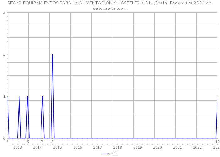 SEGAR EQUIPAMIENTOS PARA LA ALIMENTACION Y HOSTELERIA S.L. (Spain) Page visits 2024 