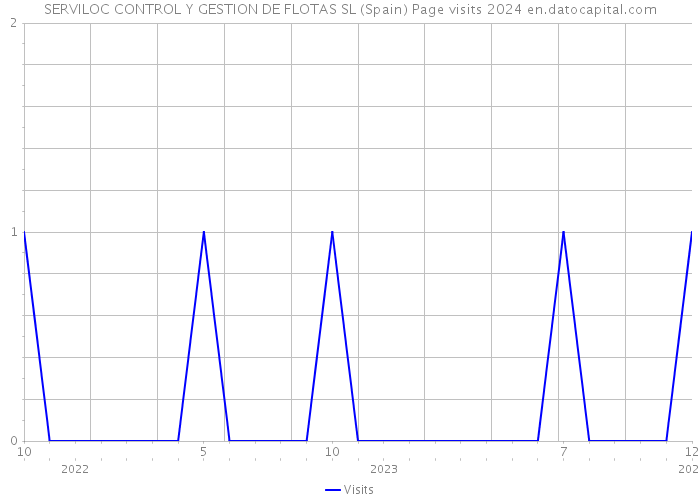 SERVILOC CONTROL Y GESTION DE FLOTAS SL (Spain) Page visits 2024 
