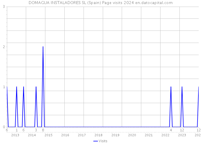 DOMAGUA INSTALADORES SL (Spain) Page visits 2024 