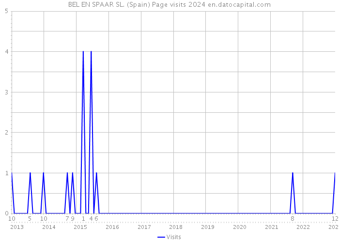 BEL EN SPAAR SL. (Spain) Page visits 2024 
