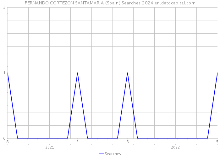 FERNANDO CORTEZON SANTAMARIA (Spain) Searches 2024 