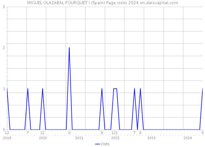 MIGUEL OLAZABAL FOURQUET I (Spain) Page visits 2024 