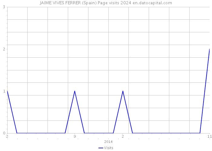 JAIME VIVES FERRER (Spain) Page visits 2024 