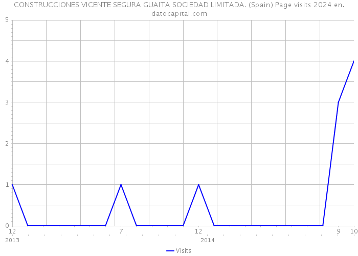 CONSTRUCCIONES VICENTE SEGURA GUAITA SOCIEDAD LIMITADA. (Spain) Page visits 2024 