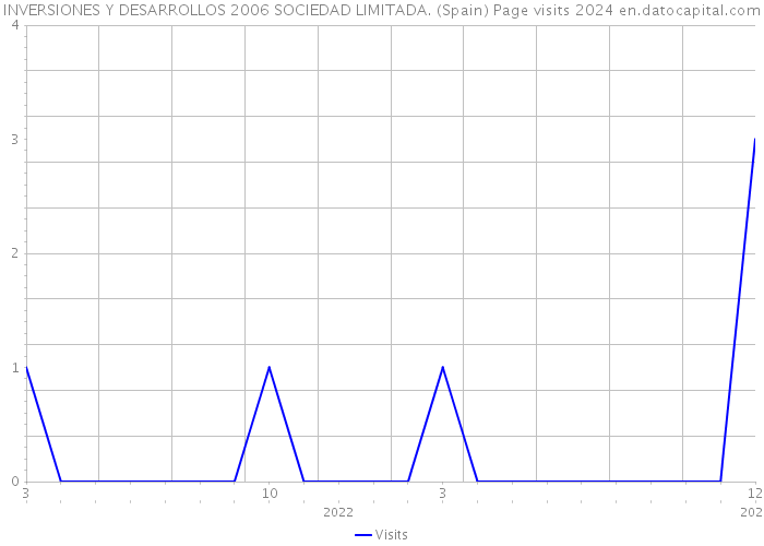 INVERSIONES Y DESARROLLOS 2006 SOCIEDAD LIMITADA. (Spain) Page visits 2024 