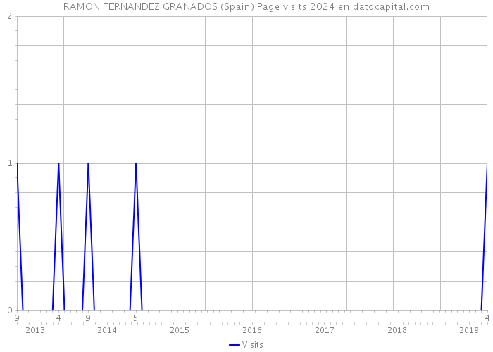 RAMON FERNANDEZ GRANADOS (Spain) Page visits 2024 