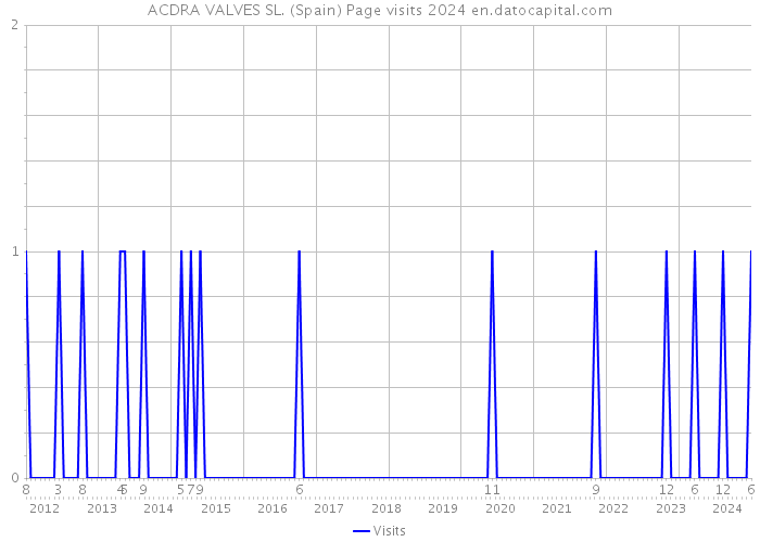 ACDRA VALVES SL. (Spain) Page visits 2024 
