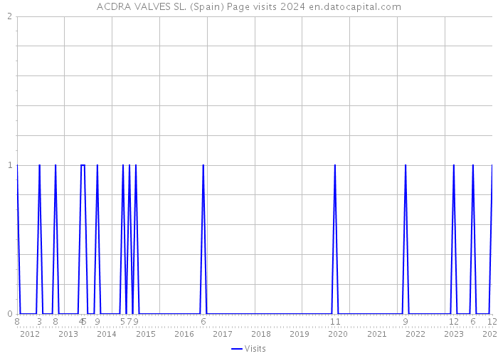 ACDRA VALVES SL. (Spain) Page visits 2024 
