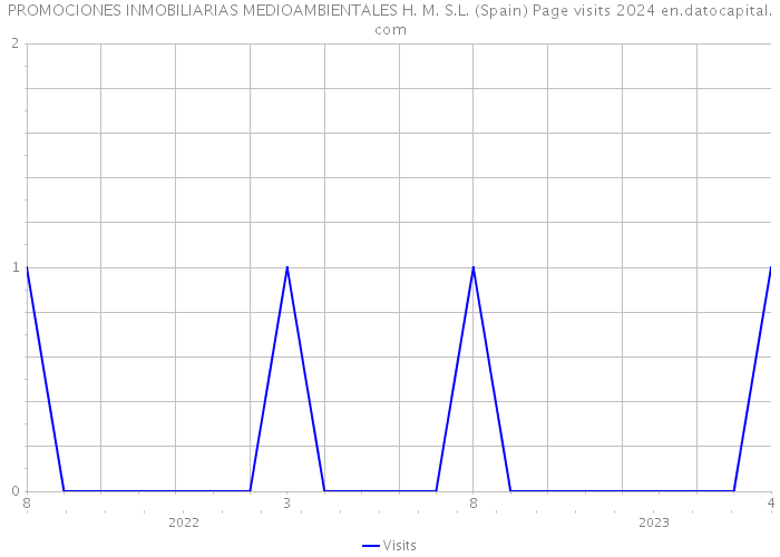 PROMOCIONES INMOBILIARIAS MEDIOAMBIENTALES H. M. S.L. (Spain) Page visits 2024 