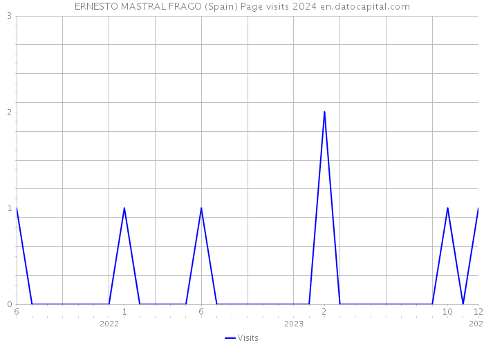 ERNESTO MASTRAL FRAGO (Spain) Page visits 2024 