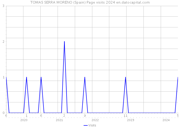 TOMAS SERRA MORENO (Spain) Page visits 2024 