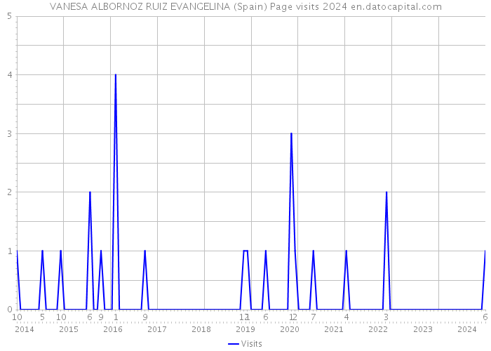 VANESA ALBORNOZ RUIZ EVANGELINA (Spain) Page visits 2024 