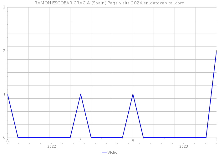 RAMON ESCOBAR GRACIA (Spain) Page visits 2024 