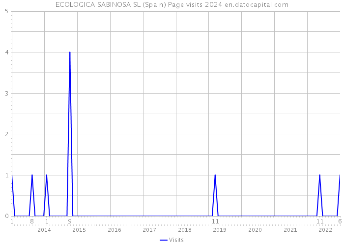 ECOLOGICA SABINOSA SL (Spain) Page visits 2024 