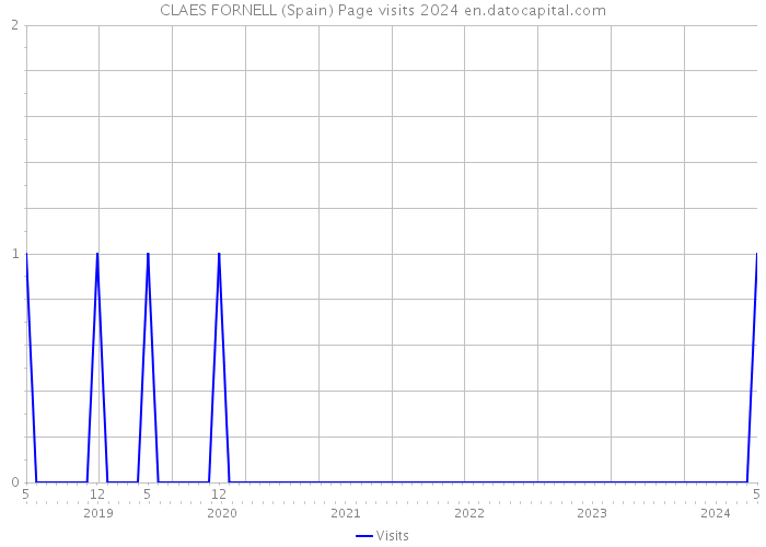 CLAES FORNELL (Spain) Page visits 2024 