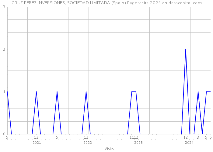 CRUZ PEREZ INVERSIONES, SOCIEDAD LIMITADA (Spain) Page visits 2024 