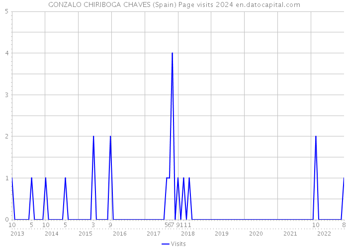 GONZALO CHIRIBOGA CHAVES (Spain) Page visits 2024 