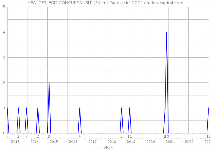 AEA ITERLEGIS CONCURSAL SLP (Spain) Page visits 2024 