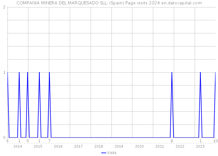 COMPANIA MINERA DEL MARQUESADO SLL. (Spain) Page visits 2024 