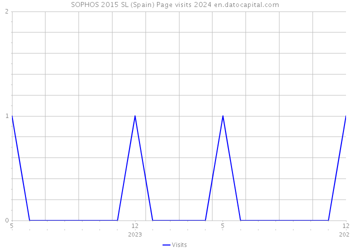 SOPHOS 2015 SL (Spain) Page visits 2024 