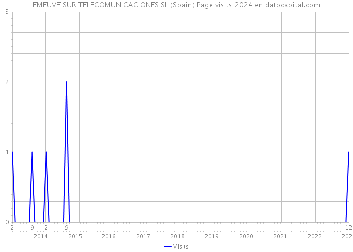 EMEUVE SUR TELECOMUNICACIONES SL (Spain) Page visits 2024 