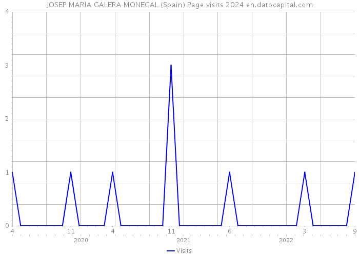 JOSEP MARIA GALERA MONEGAL (Spain) Page visits 2024 