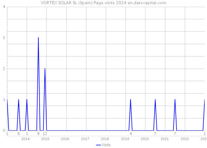 VORTEX SOLAR SL (Spain) Page visits 2024 