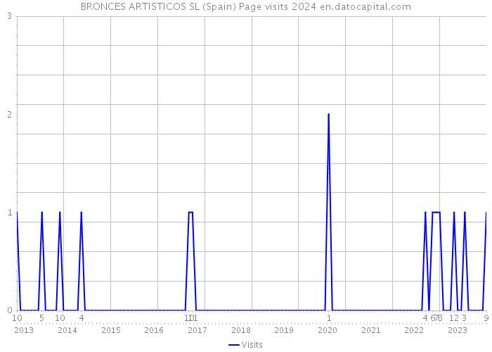 BRONCES ARTISTICOS SL (Spain) Page visits 2024 