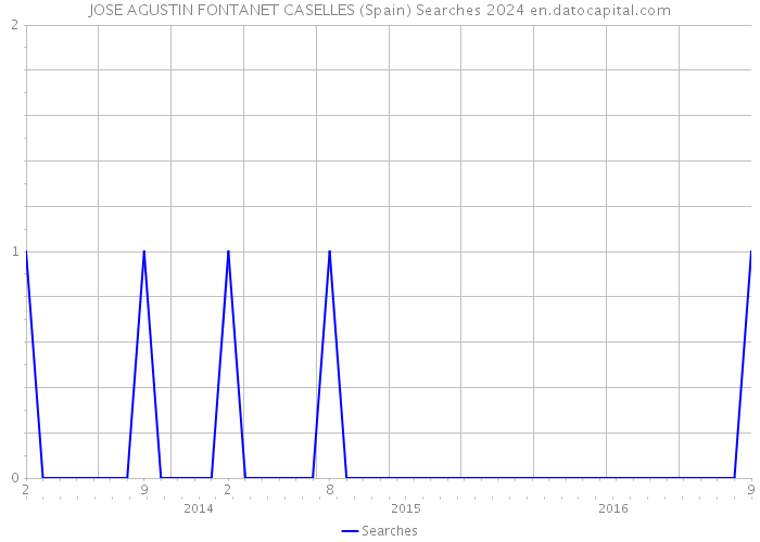 JOSE AGUSTIN FONTANET CASELLES (Spain) Searches 2024 