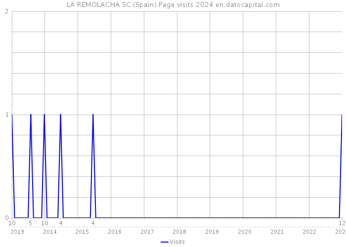 LA REMOLACHA SC (Spain) Page visits 2024 