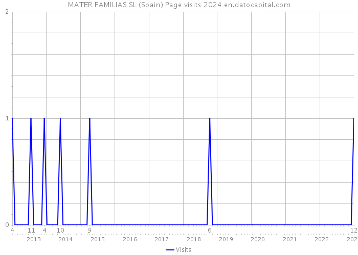 MATER FAMILIAS SL (Spain) Page visits 2024 