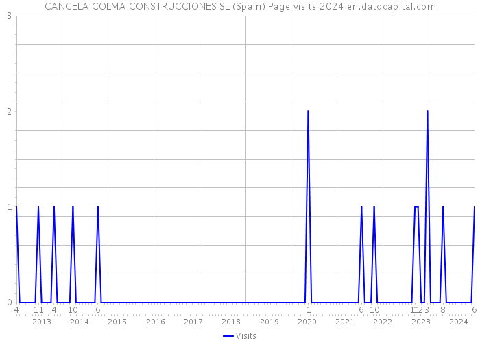 CANCELA COLMA CONSTRUCCIONES SL (Spain) Page visits 2024 