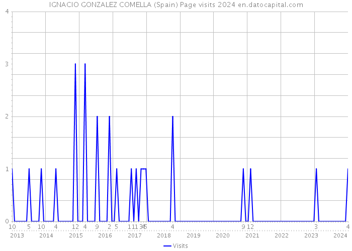 IGNACIO GONZALEZ COMELLA (Spain) Page visits 2024 