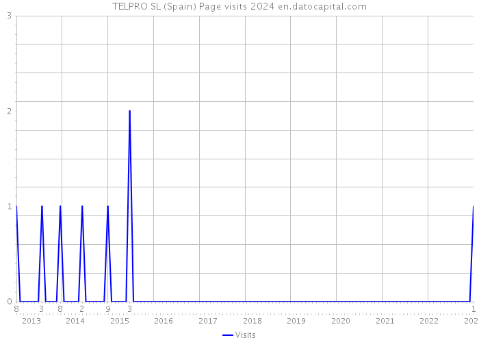 TELPRO SL (Spain) Page visits 2024 