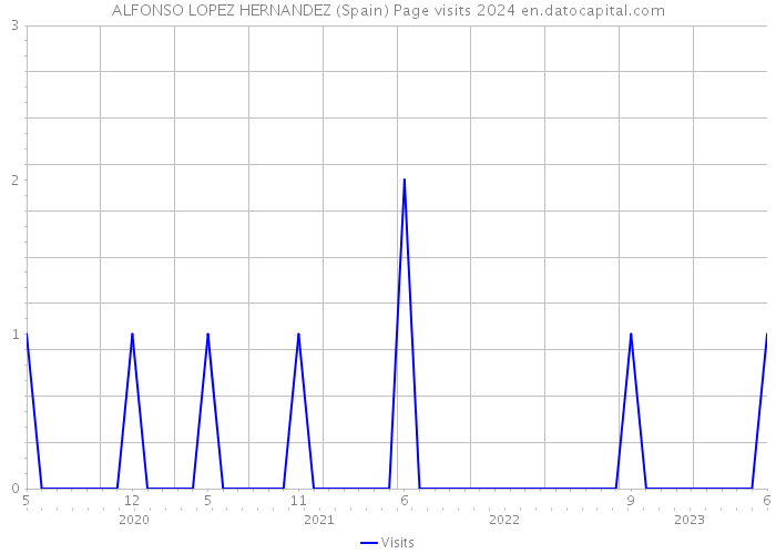 ALFONSO LOPEZ HERNANDEZ (Spain) Page visits 2024 